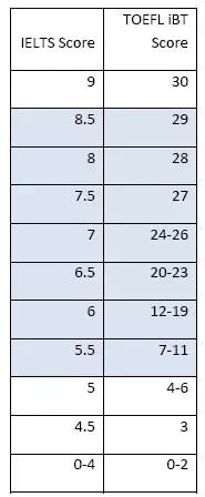 托福雅思分数换算对比表