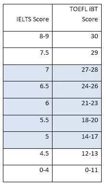 托福雅思分数换算对比表