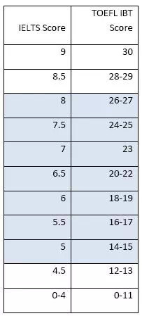 托福雅思分数换算对比表