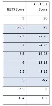 托福雅思分数换算对比表
